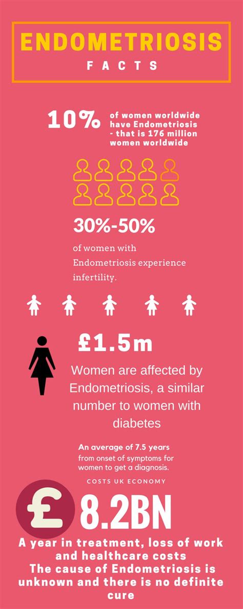 endometriosis uk statistics